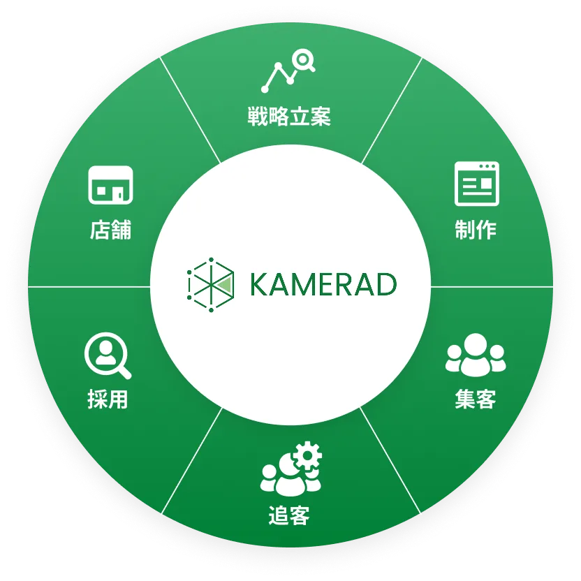デジタルマーケティング支援領域